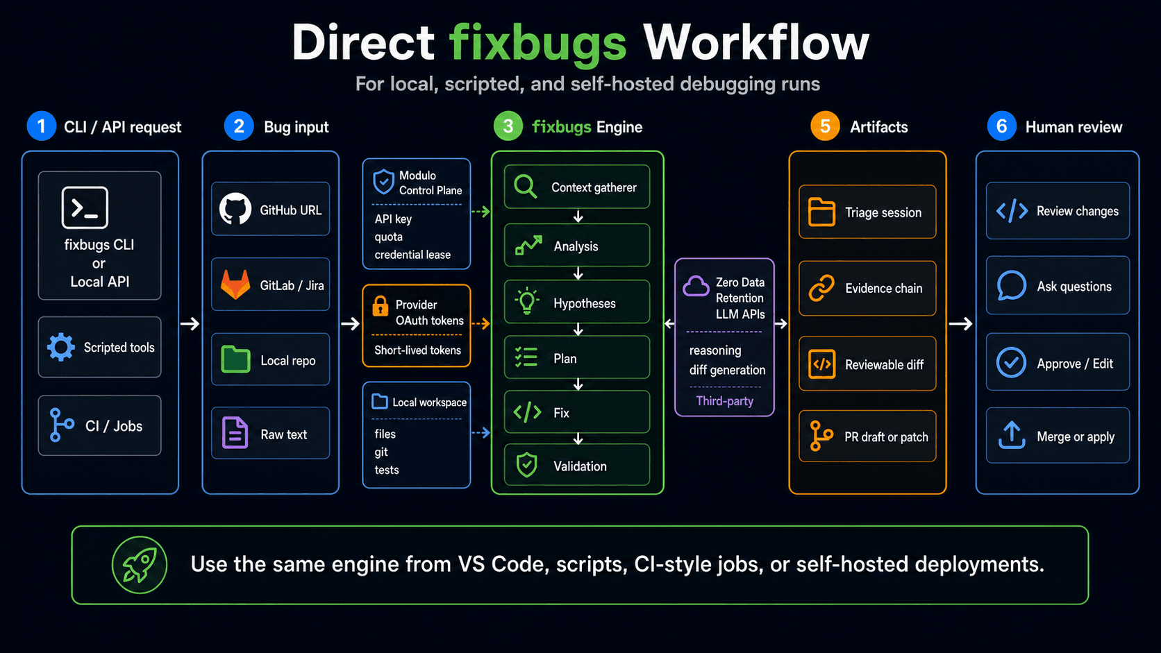 Direct FixBugs CLI workflow diagram showing local bug input, provider context, inference, validation, and PR-ready artifacts.