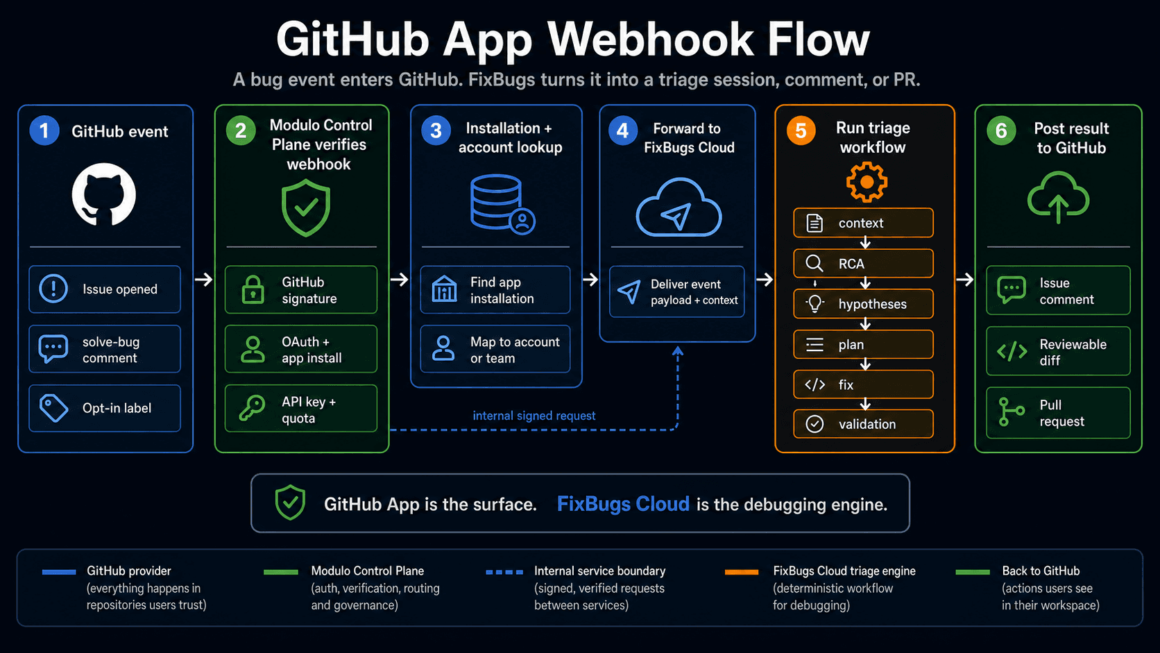 GitHub App webhook flow diagram showing issue triggers, Modulo checks, inference workflow, provider context, and GitHub artifacts.