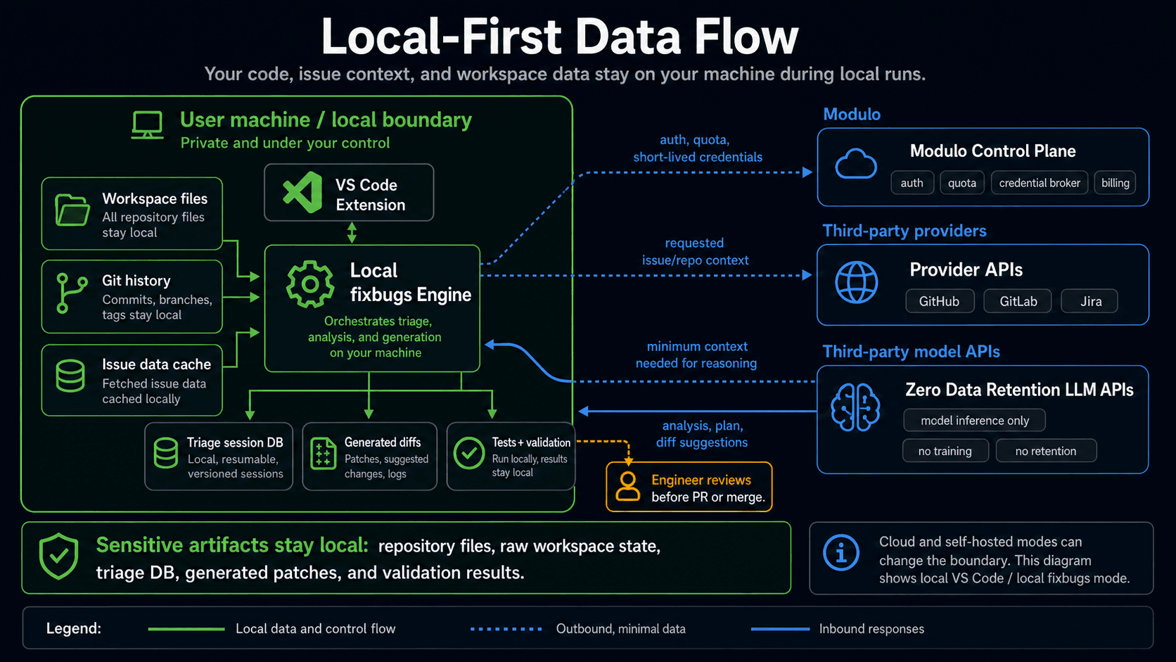 Data flow diagram emphasizing local processing, Modulo account services, third-party providers, and Zero Data Retention LLM APIs.