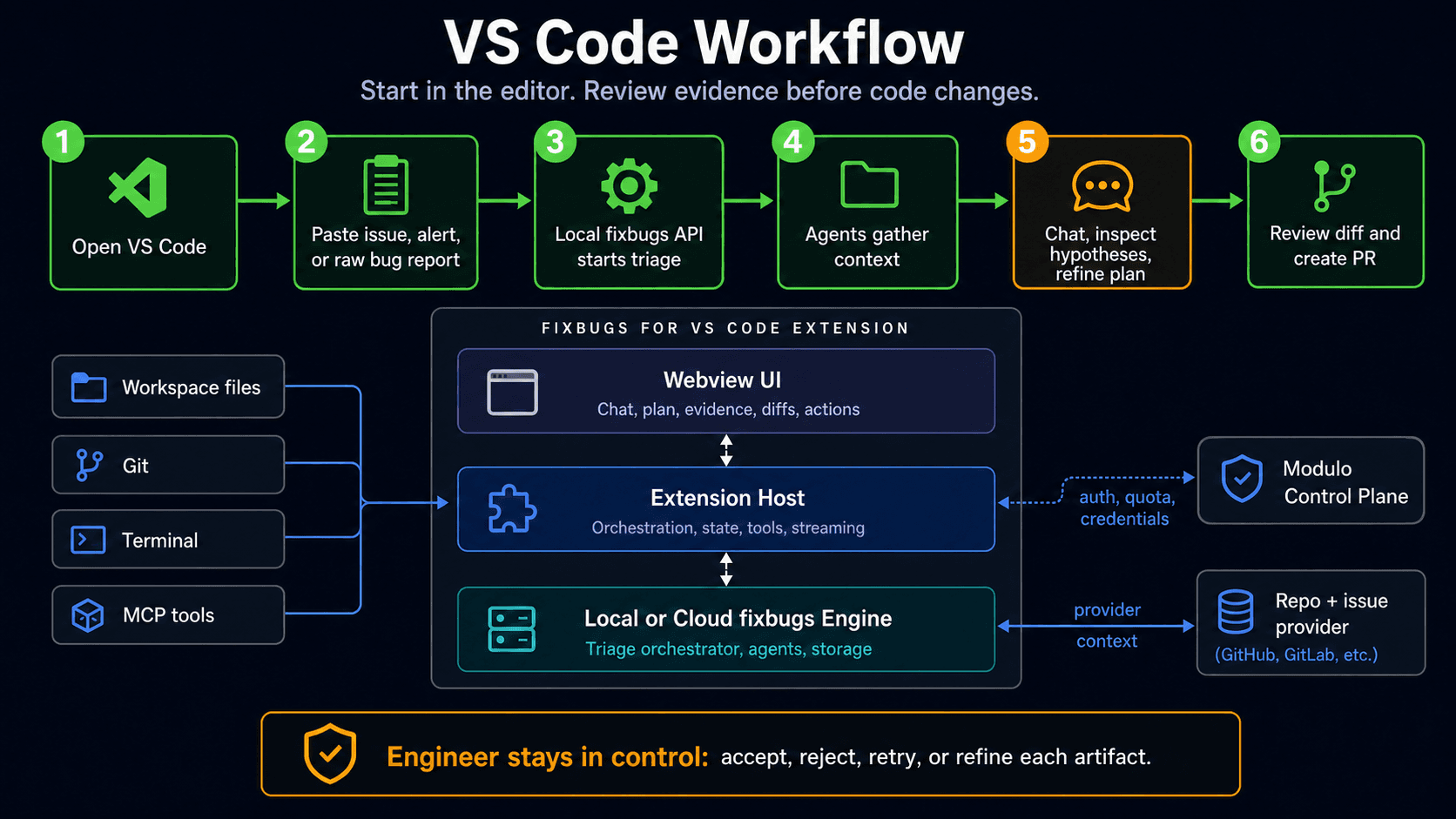 VS Code workflow diagram showing bug input, local triage, context gathering, chat, diff review, and pull request creation.