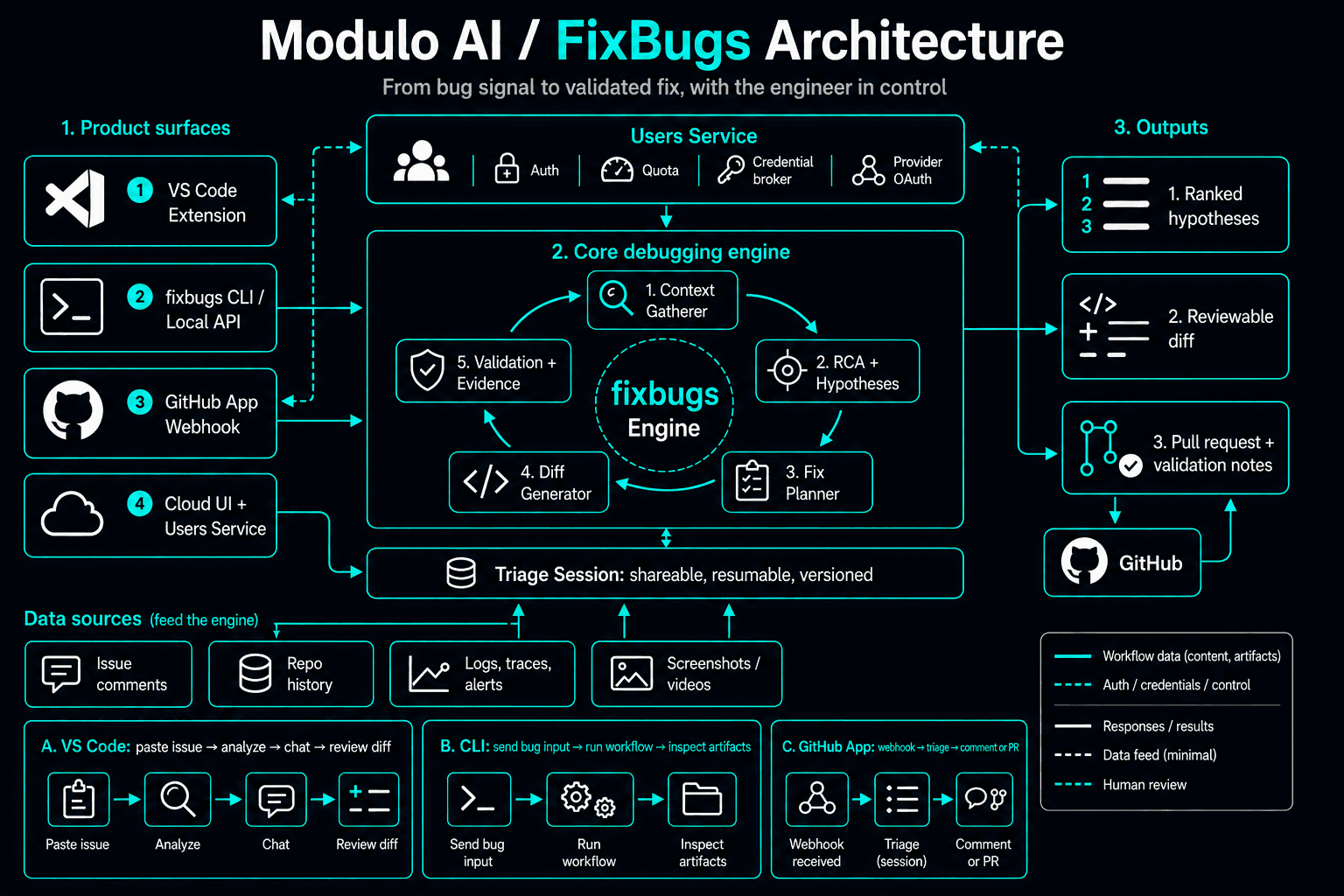 Modulo Fixing Architecture - FixBugs Architecture | FixBugs | From Alert to Validated Fix