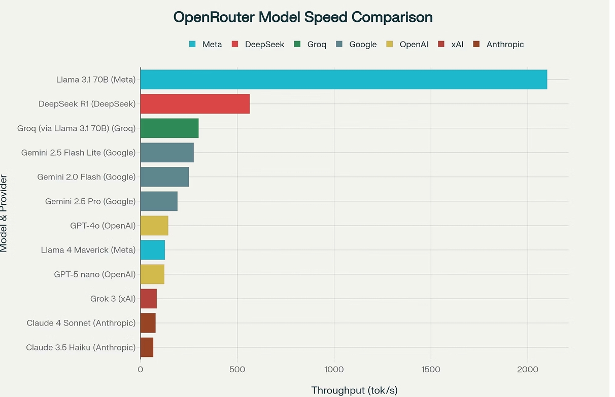 Token throughput for various models on OpenRouter.