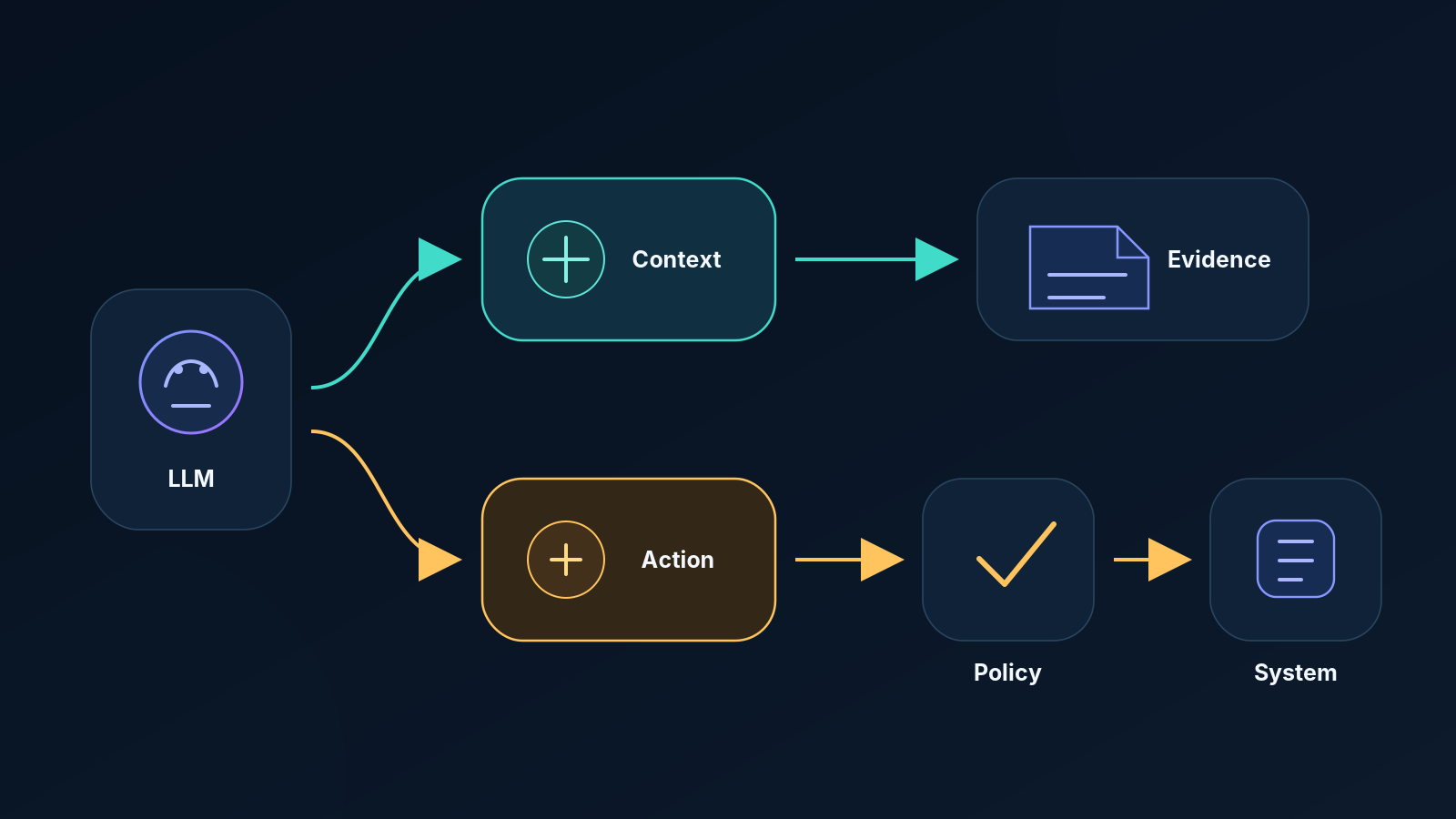 A tool router separates context reads from state-changing actions.