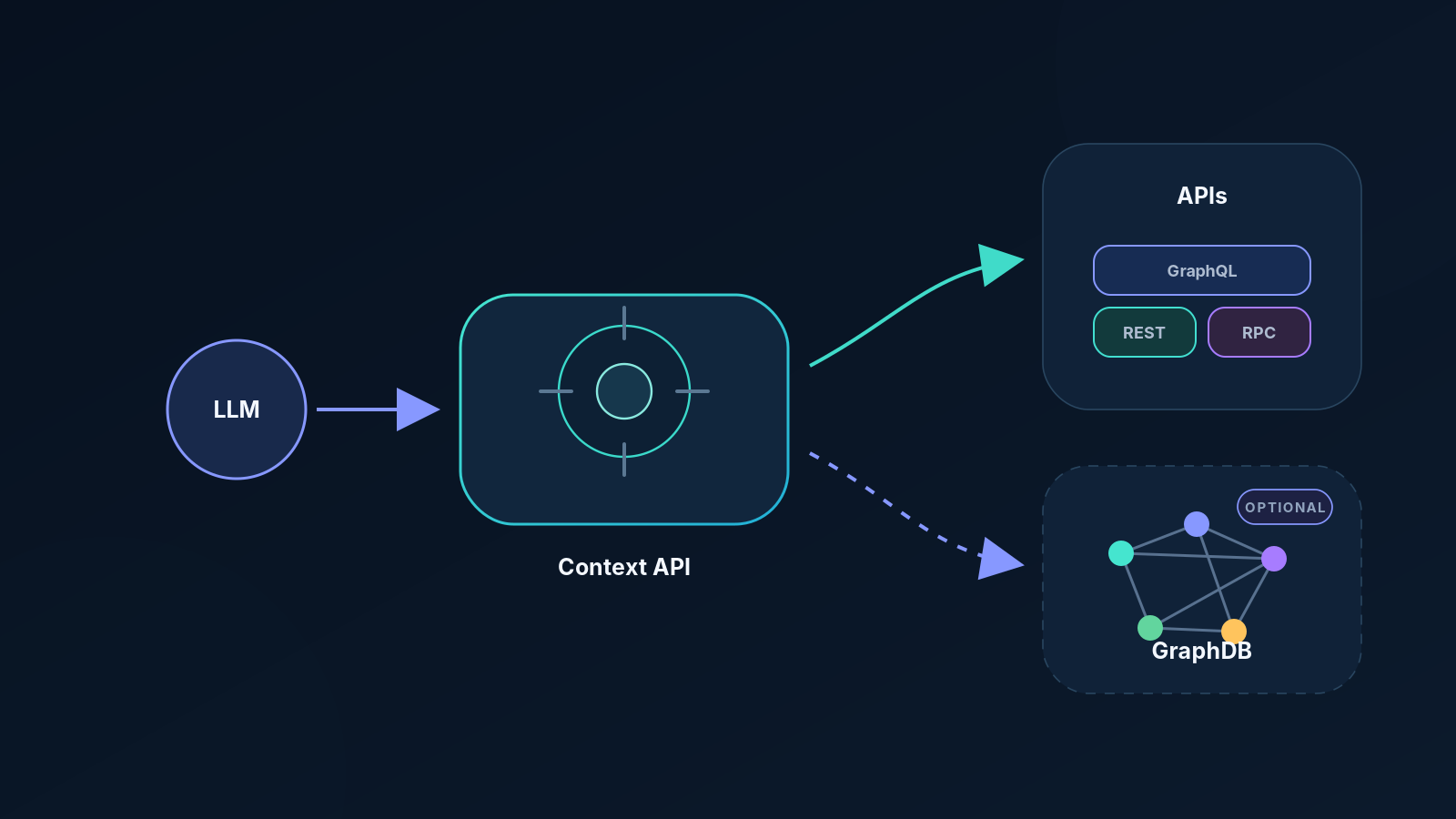 The context API can compose GraphQL, REST, and RPC services or use an optional GraphDB.